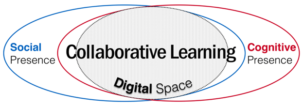 Venn diagram showing that cognitive and social presence intersect within the collaborative learning digital space.
