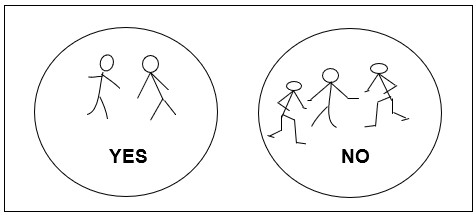Two circles side by side; one circle is Yes with two stick figures inside and the other circle is no, with three stick figures inside/