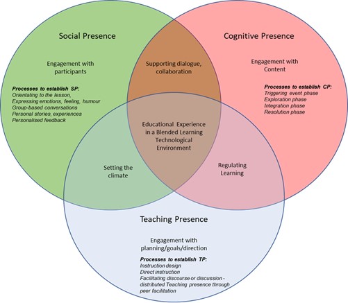 Venn diagram of Social Presence, Cognitive Presence and Teaching Presence