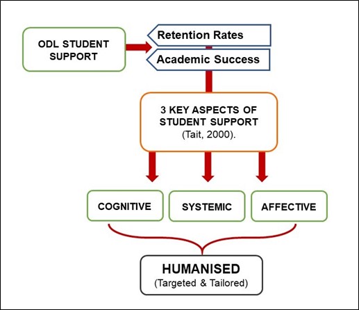 Flow diagram showing the conceptual framework of the Targeted and tailored student support study. Long description of Figure 2. Targeted and Tailored Student Support below