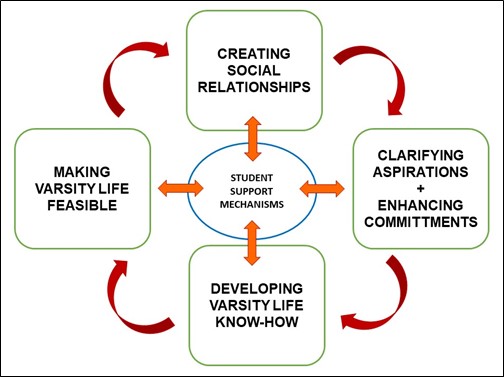 Diagram showing Karp's (2011) student support mechanisms. Long description of Figure 3. Karp’s Student Support Mechanisms below/