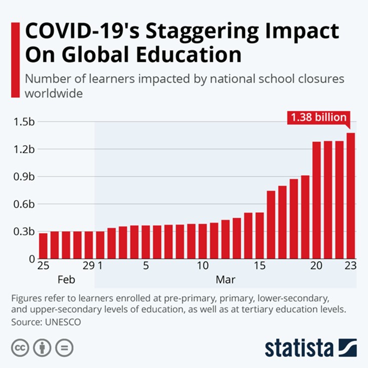 Bar graph: Number of learners impacted by national school closures worldwide; highest at the end of March at 1.38 billion. Figure refers to learners enrolled at pre-primary, primary, lower-secondary, and upper- secondary levels of education, as well as at tertiary education levels. 