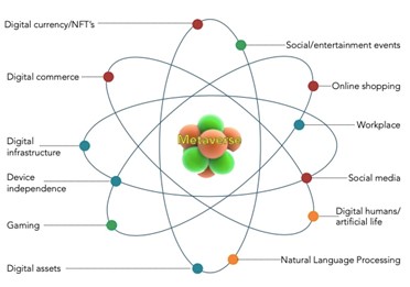 An atomic model of the metaverse  as the nucleus, with several aspects of the metaverse orbiting (as electrons)  around the metaverse nucleus.
