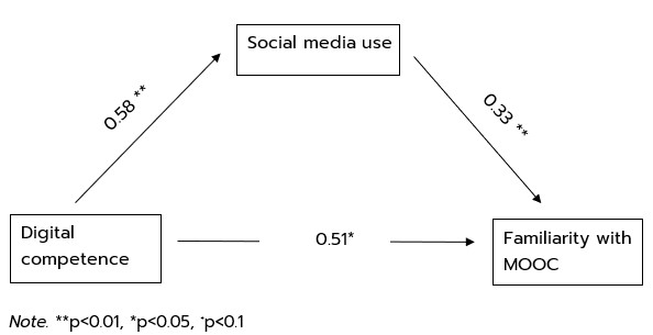 A diagram shows the path analysis from digital competence to familiarity with MOOC and social media use. Image description available