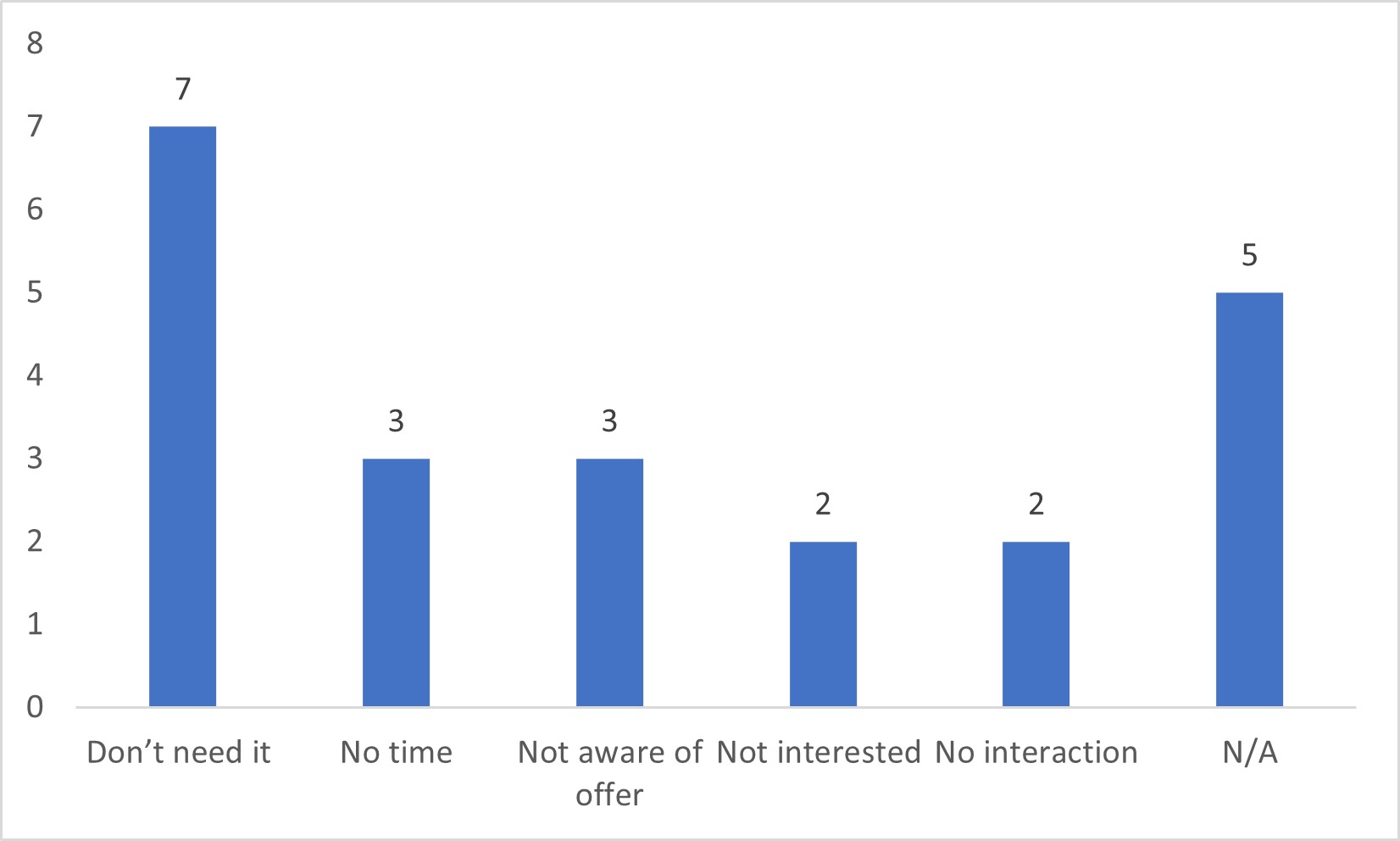 A bar graph shows number of participants who indicated each source of motivation for not enrolling in a MOOC. Image description available