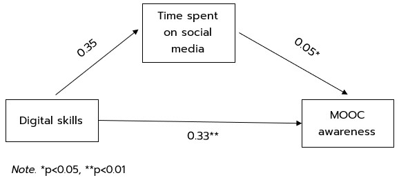 A diagram shows the path analysis from digital skills to time spent on social media and MOOC awareness. Image description available.