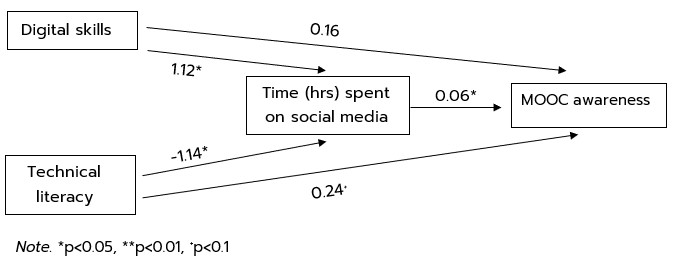 A diagram shows the path analysis from digital skills to technical literacy to MOOC awareness through social media use. Image description available.