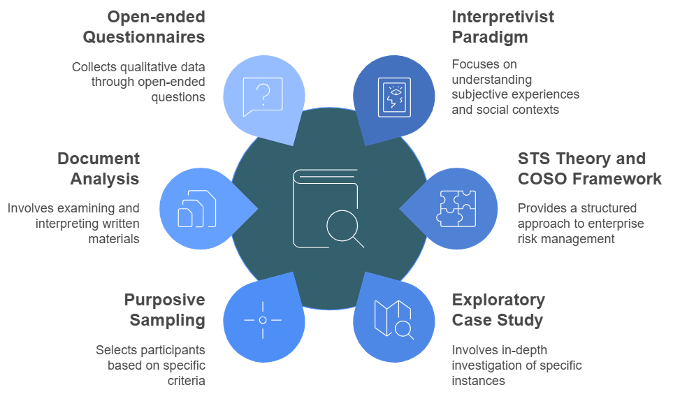 Diagram showing six summary research and design methods. AI-generated content may be incorrect. Image description available.