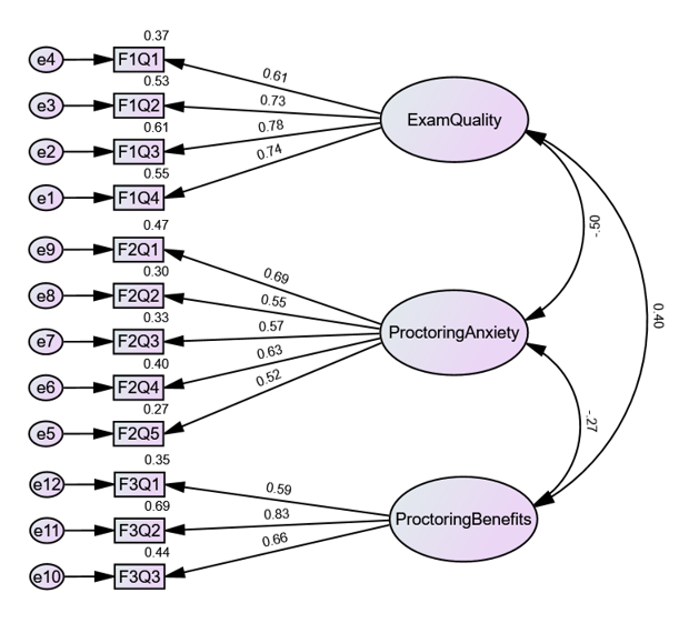 Confirmatory factor analysis (CFA) model showing three latent factors (Exam Quality, Proctoring Anxiety, and Proctoring Benefits), their measured survey items, standardized factor loadings, and correlations. A long description link is provided below.