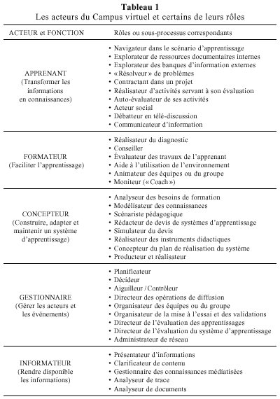 View Of Le Campus Virtuel Un Reseau D Acteurs Et De Ressources International Journal Of E Learning Distance Education Revue Internationale Du E Learning Et La Formation A Distance