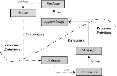 Figure 2: Schéma de l'interaction entre professeurs et étudiants.
