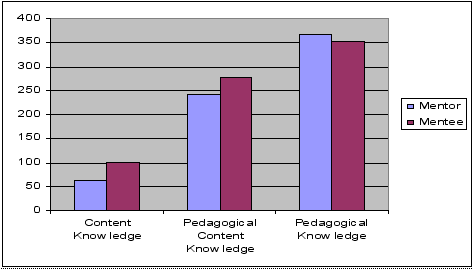 Figure 1: Comparison of mentor vs. mentee messages by knowledge type.