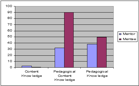 Figure 2: Comparison of mentor vs. mentee messages at Phase 3 or above.