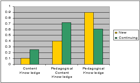 Figure 3: Comparison of new vs. continuing mentor/mentee messages by knowledge type.